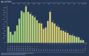 kl lottery weekly chart